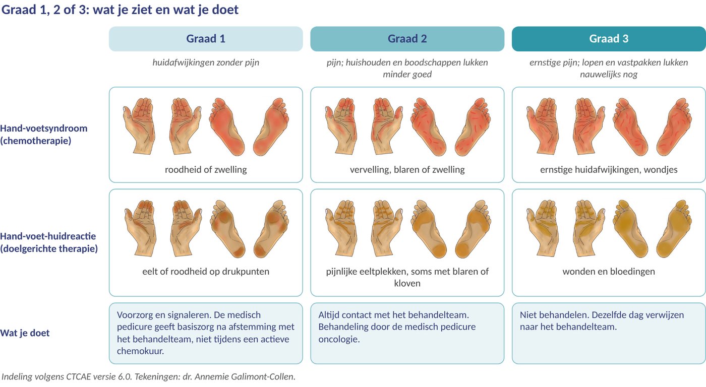 Hand-voetsyndroom per graad